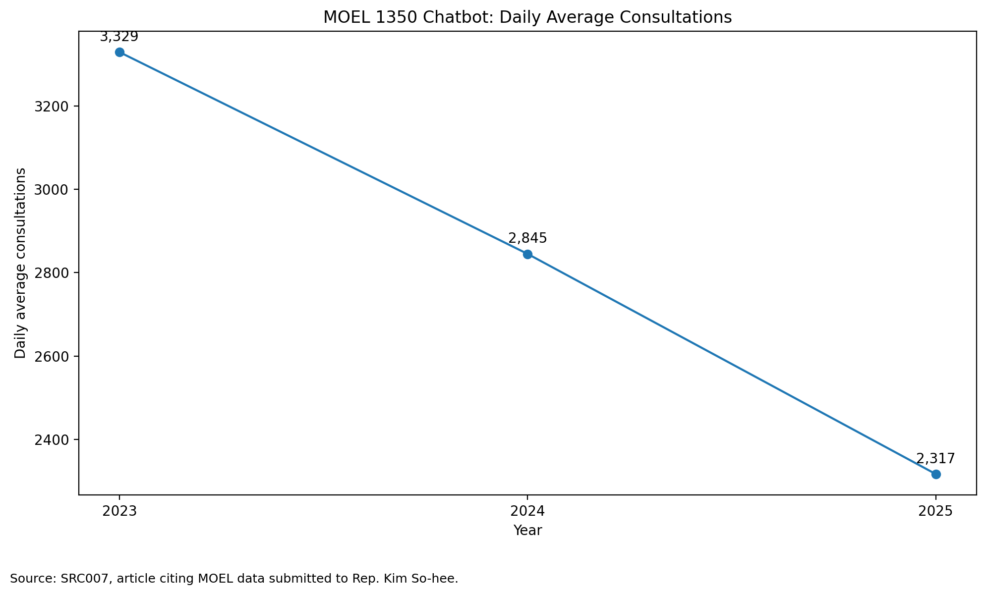 MOEL 1350 chatbot daily average consultations