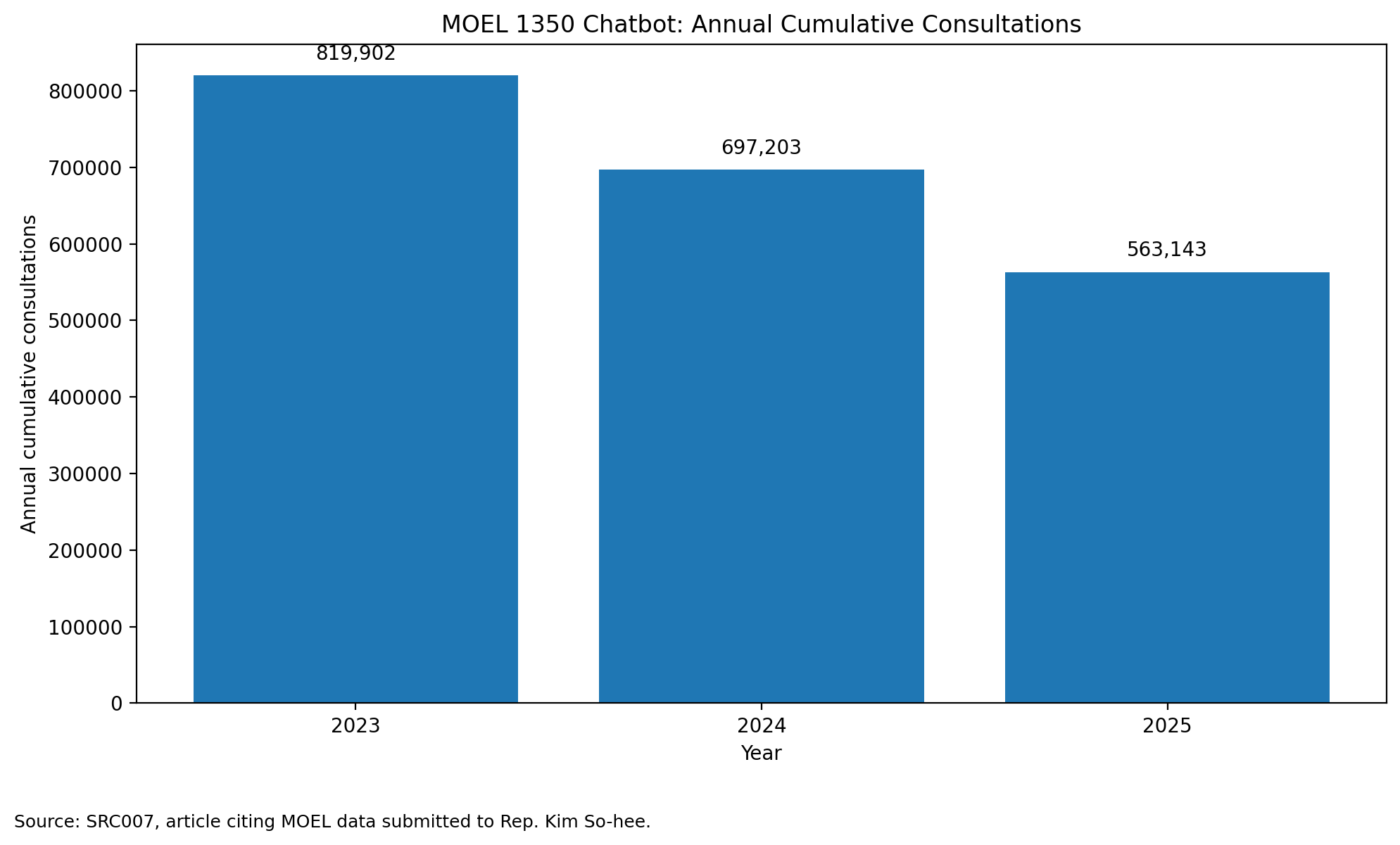 MOEL 1350 chatbot annual cumulative consultations