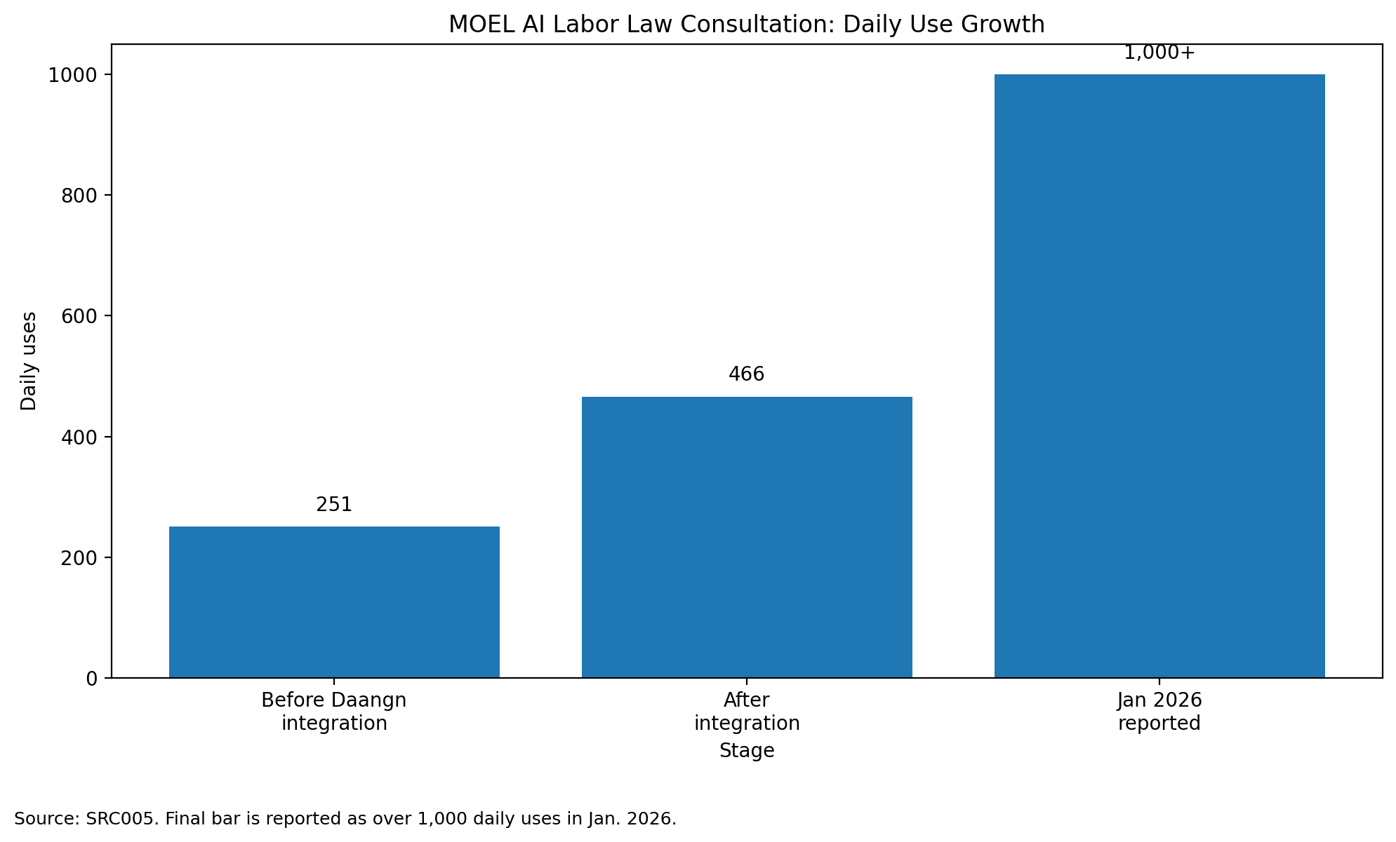 MOEL AI Labor Law Consultation daily use growth