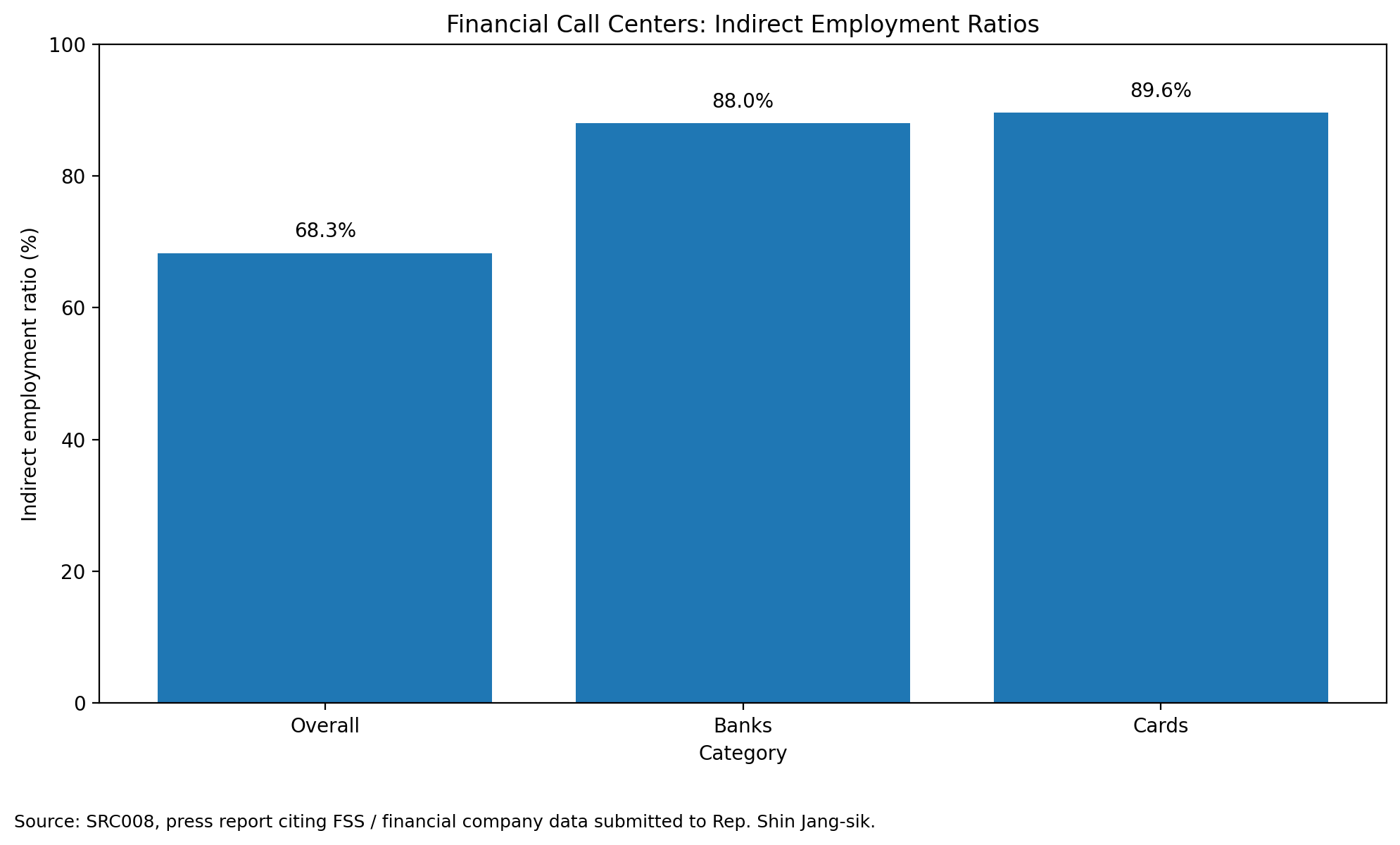 Financial call center indirect employment ratios