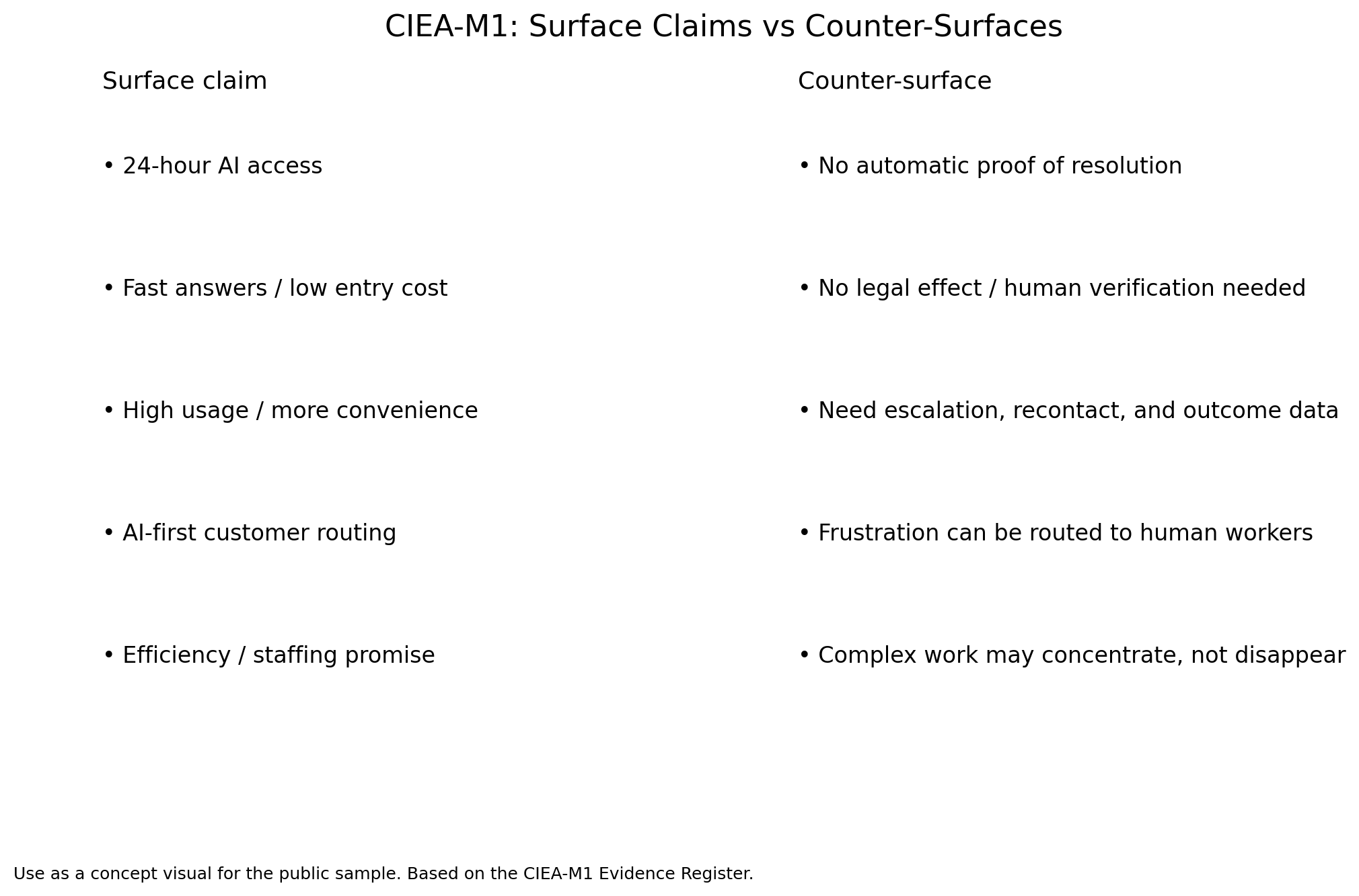 CIEA-M1 surface claims versus counter-surfaces